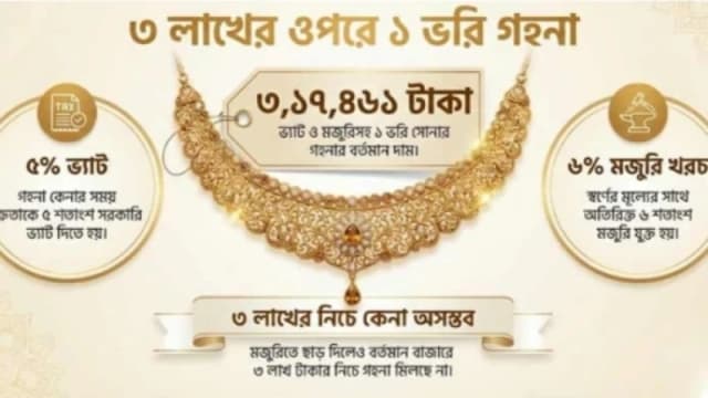 এক ভরি সোনার অলংকারের দাম ছাড়াল ৩ লাখ ১৭ হাজার টাকা